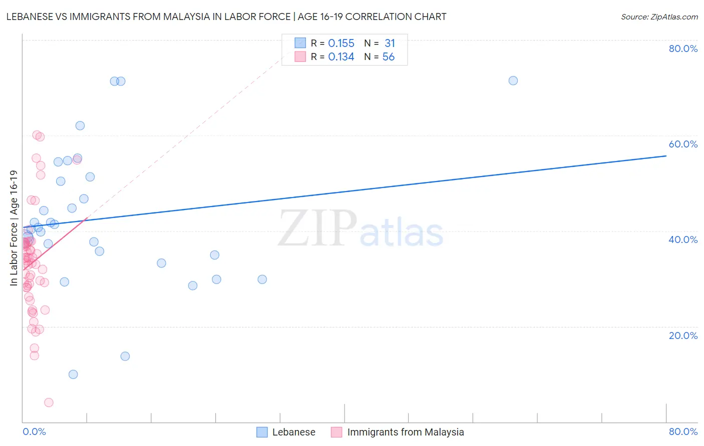 Lebanese vs Immigrants from Malaysia In Labor Force | Age 16-19