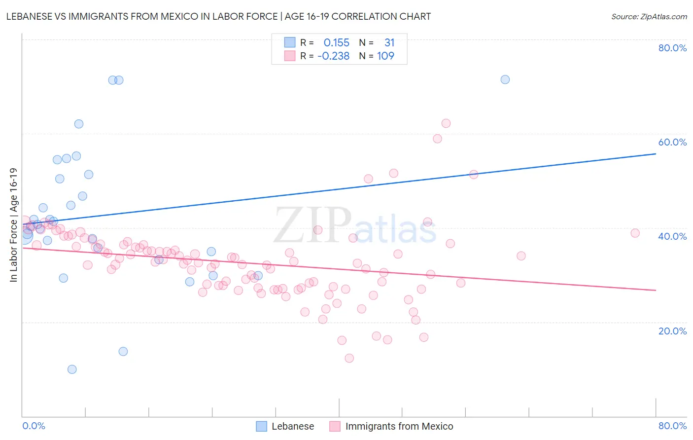 Lebanese vs Immigrants from Mexico In Labor Force | Age 16-19