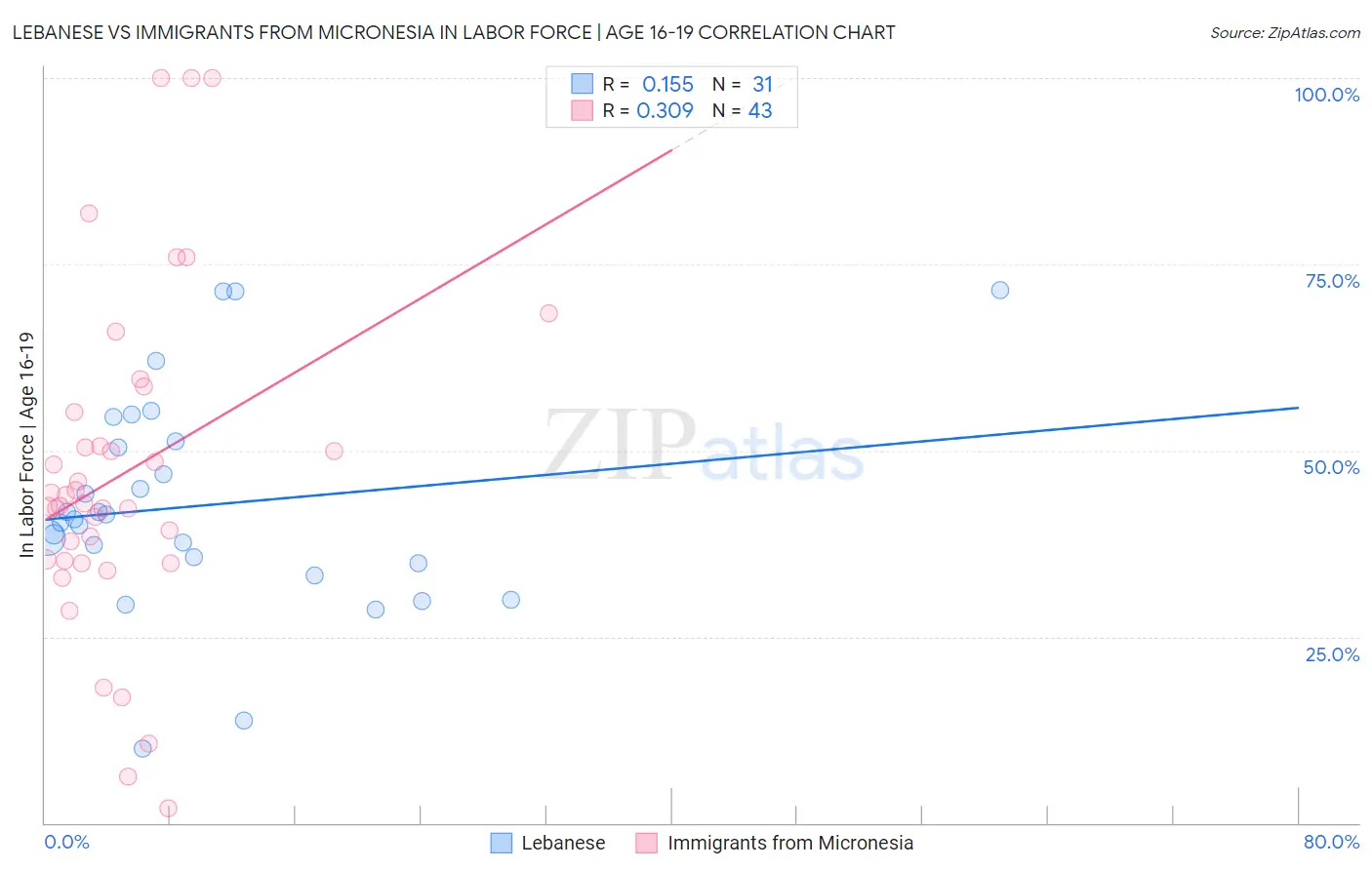 Lebanese vs Immigrants from Micronesia In Labor Force | Age 16-19