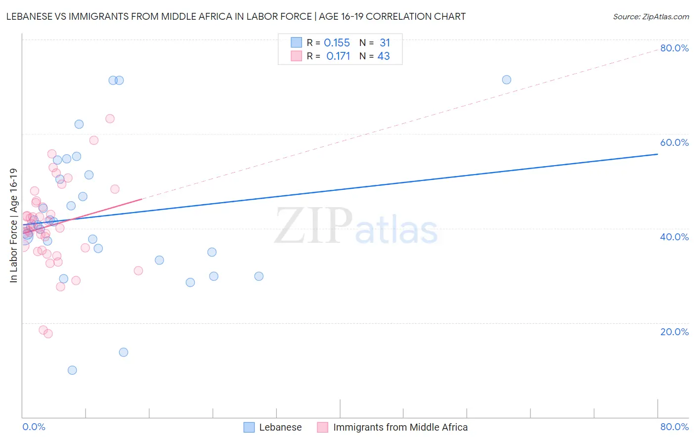 Lebanese vs Immigrants from Middle Africa In Labor Force | Age 16-19