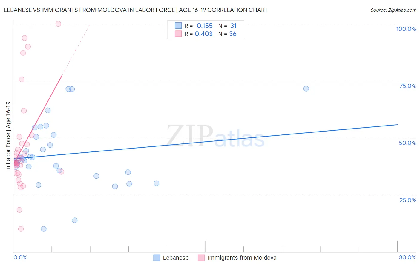 Lebanese vs Immigrants from Moldova In Labor Force | Age 16-19
