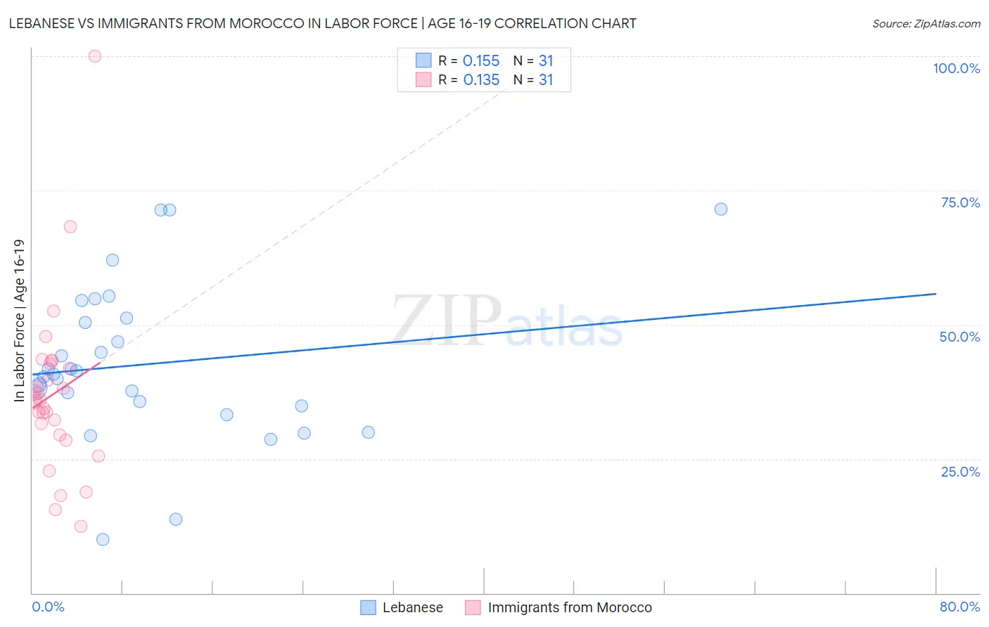 Lebanese vs Immigrants from Morocco In Labor Force | Age 16-19