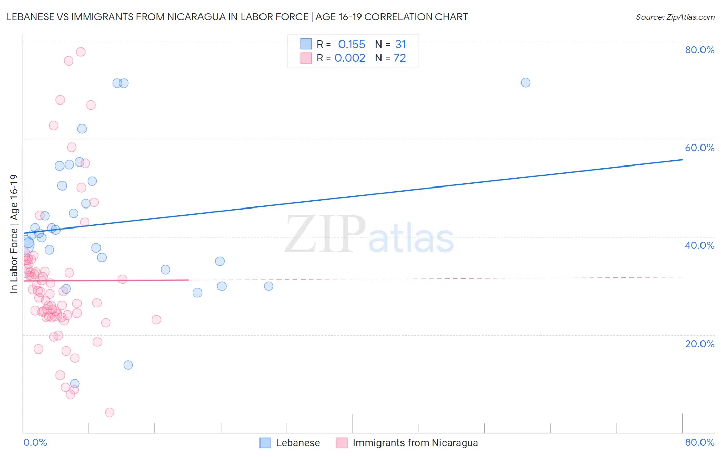 Lebanese vs Immigrants from Nicaragua In Labor Force | Age 16-19