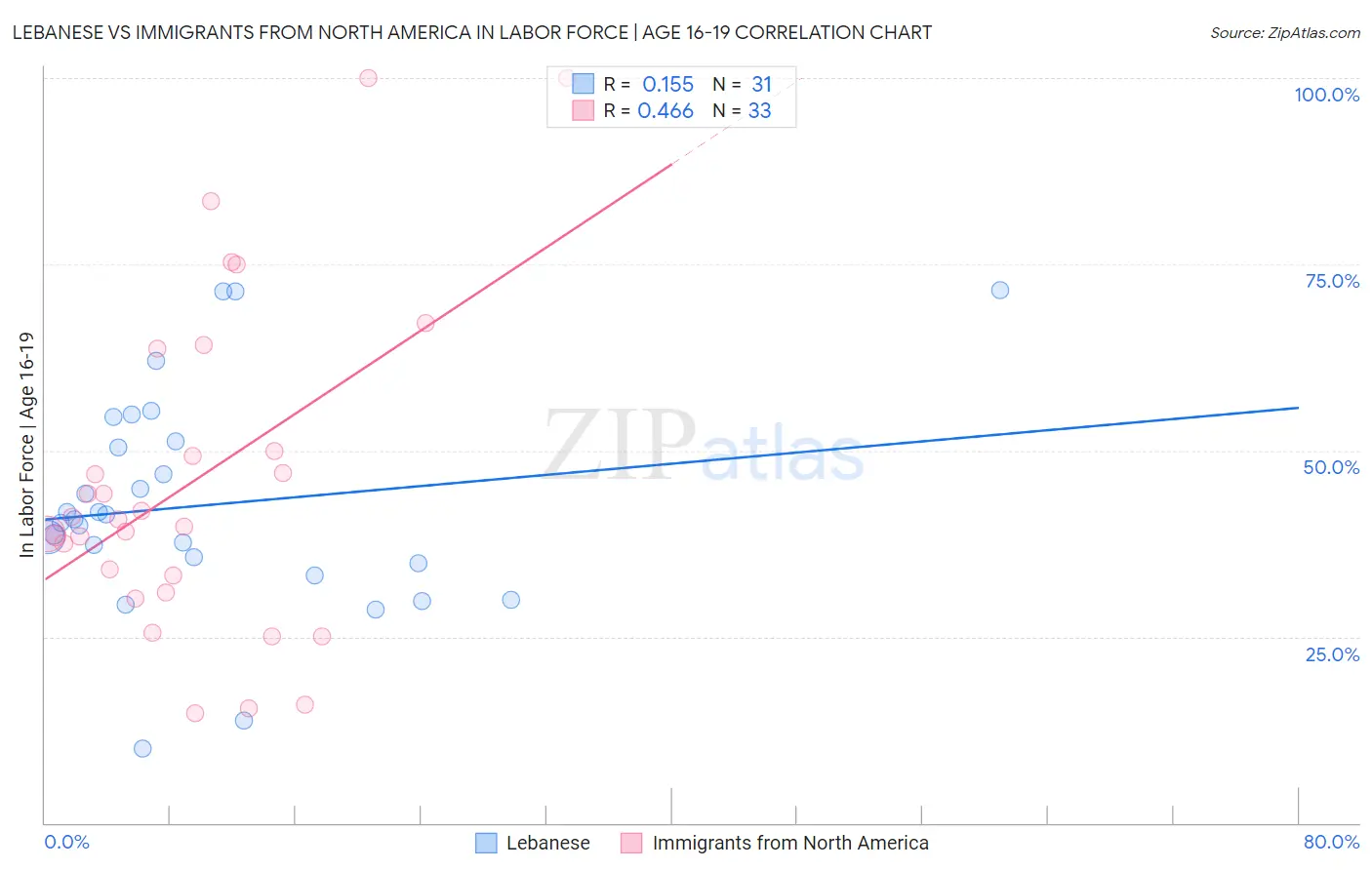 Lebanese vs Immigrants from North America In Labor Force | Age 16-19