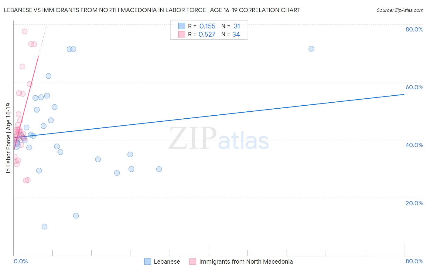 Lebanese vs Immigrants from North Macedonia In Labor Force | Age 16-19