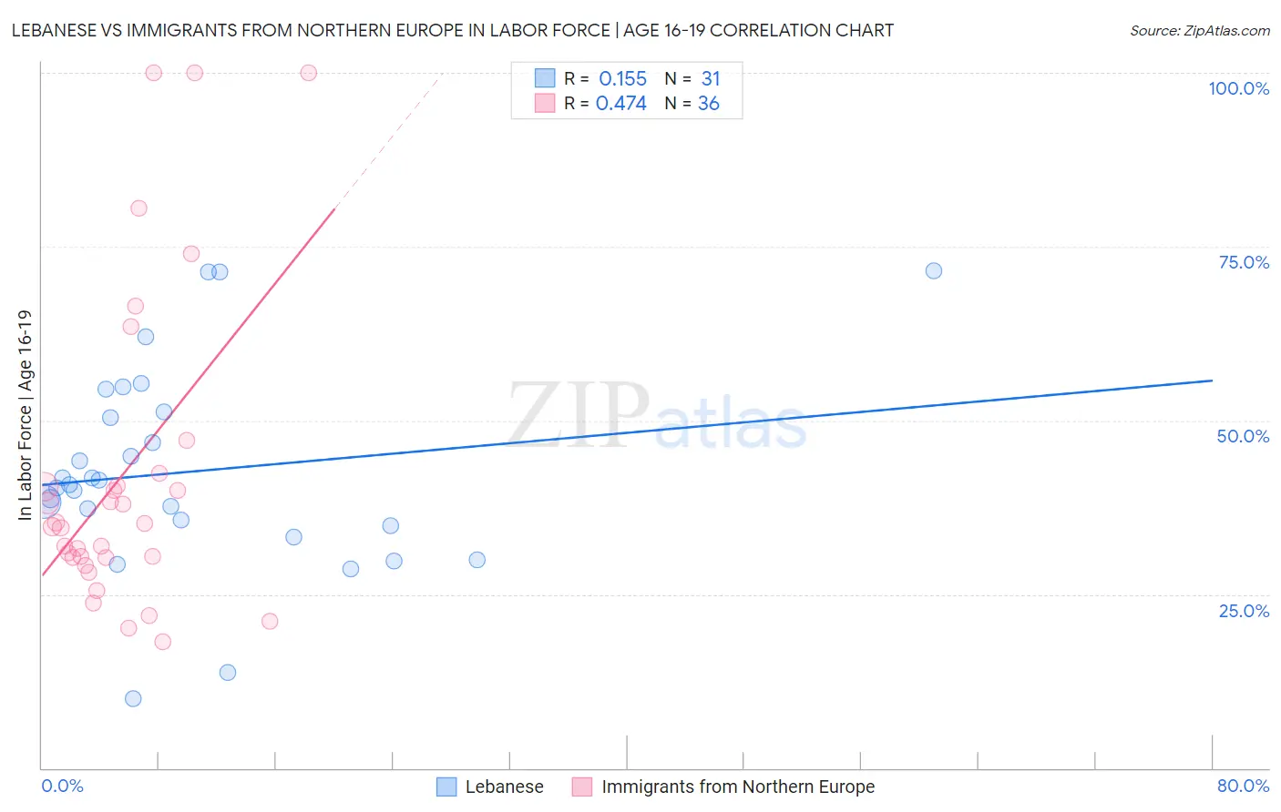 Lebanese vs Immigrants from Northern Europe In Labor Force | Age 16-19