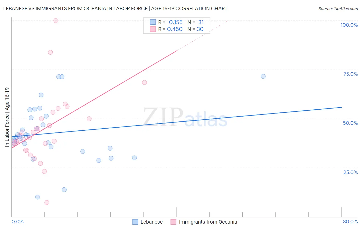 Lebanese vs Immigrants from Oceania In Labor Force | Age 16-19