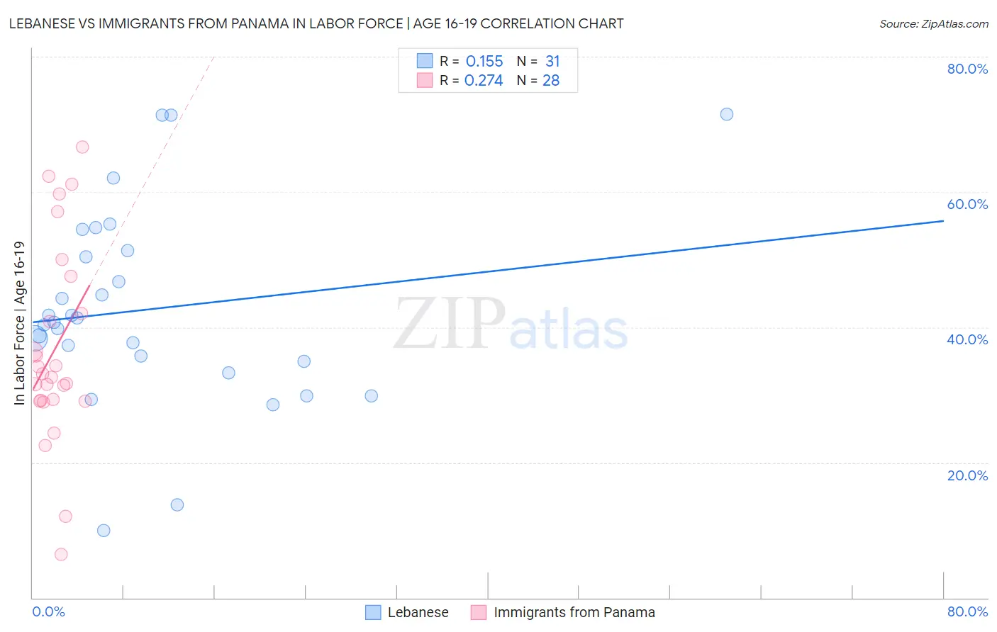 Lebanese vs Immigrants from Panama In Labor Force | Age 16-19