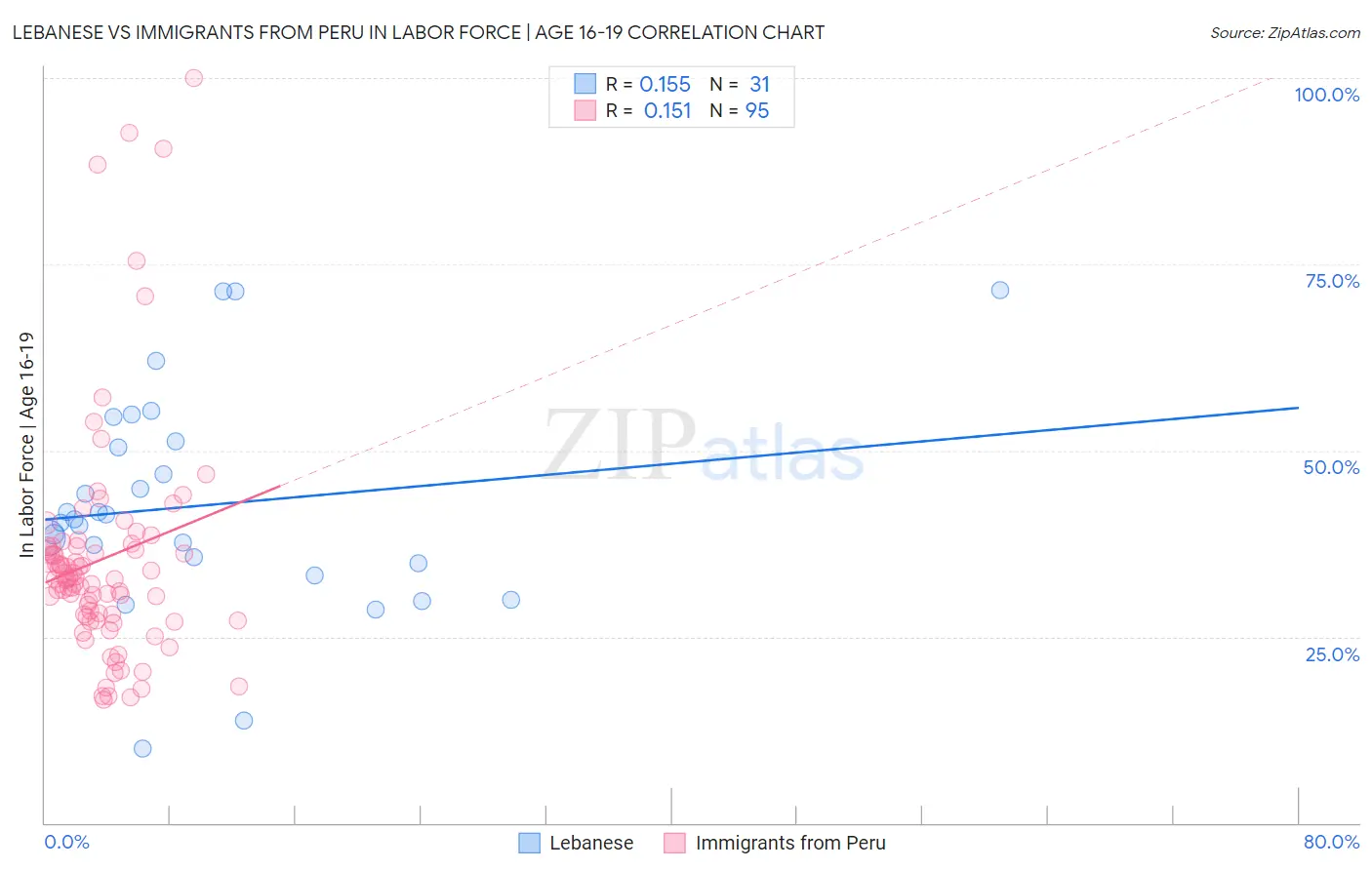 Lebanese vs Immigrants from Peru In Labor Force | Age 16-19