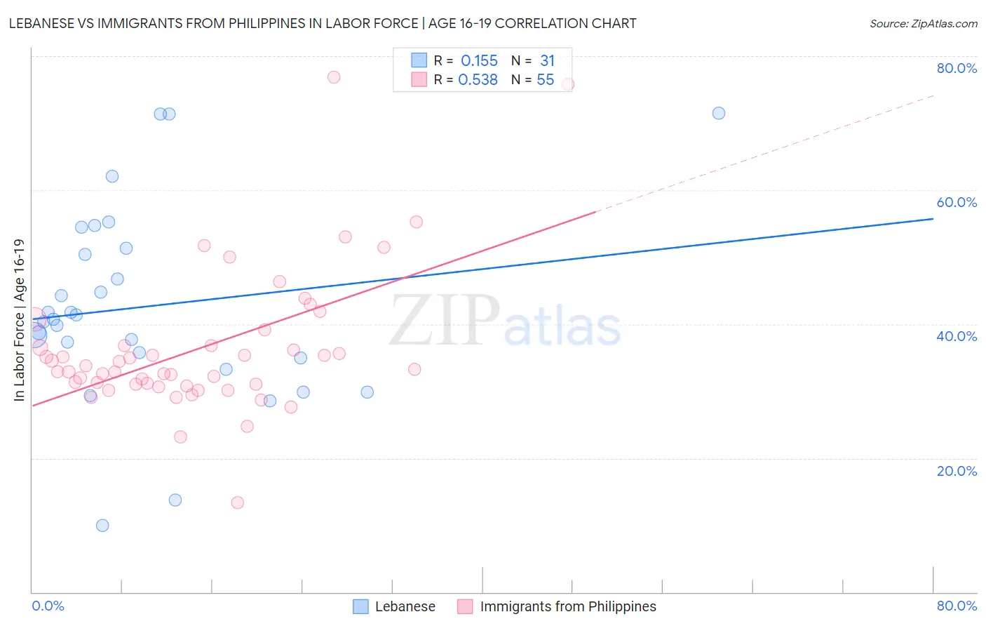 Lebanese vs Immigrants from Philippines In Labor Force | Age 16-19