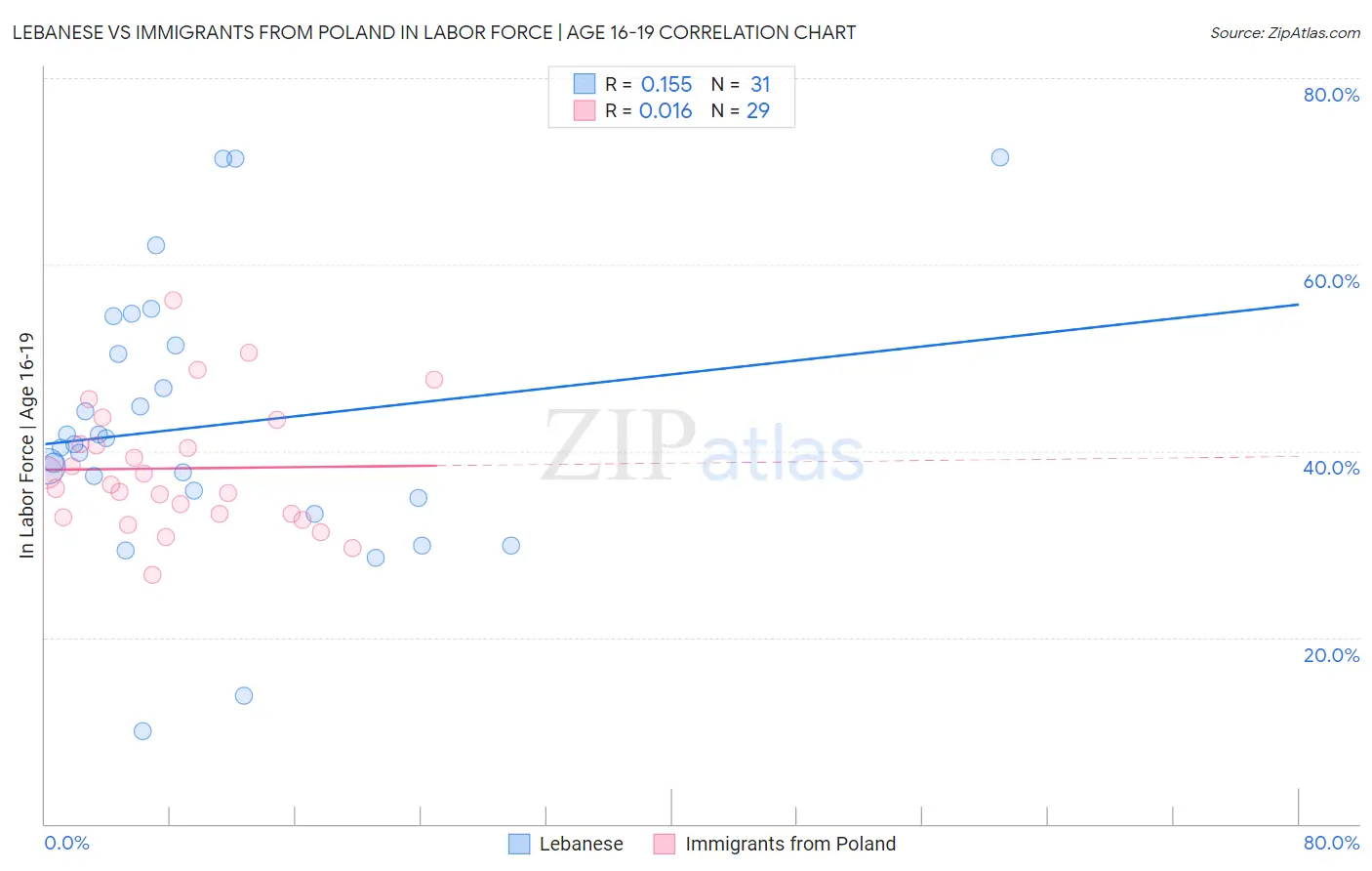 Lebanese vs Immigrants from Poland In Labor Force | Age 16-19
