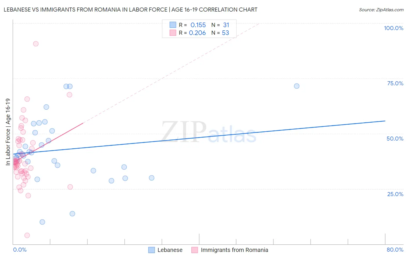 Lebanese vs Immigrants from Romania In Labor Force | Age 16-19