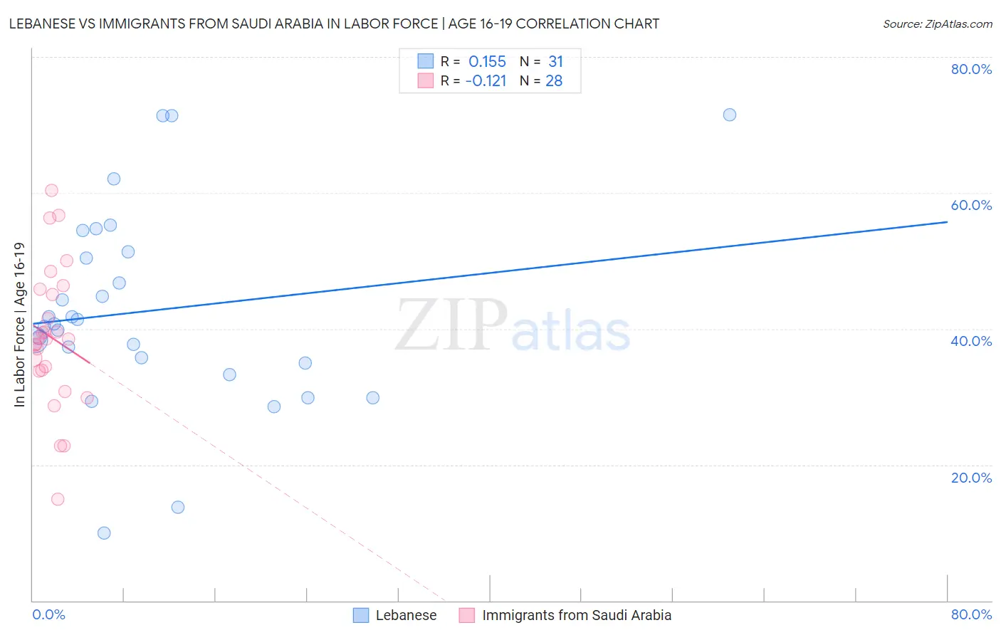 Lebanese vs Immigrants from Saudi Arabia In Labor Force | Age 16-19