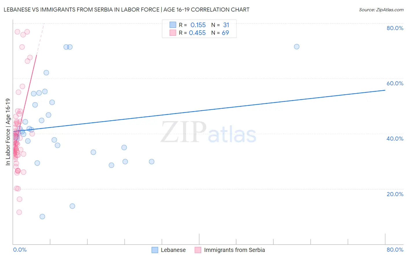 Lebanese vs Immigrants from Serbia In Labor Force | Age 16-19