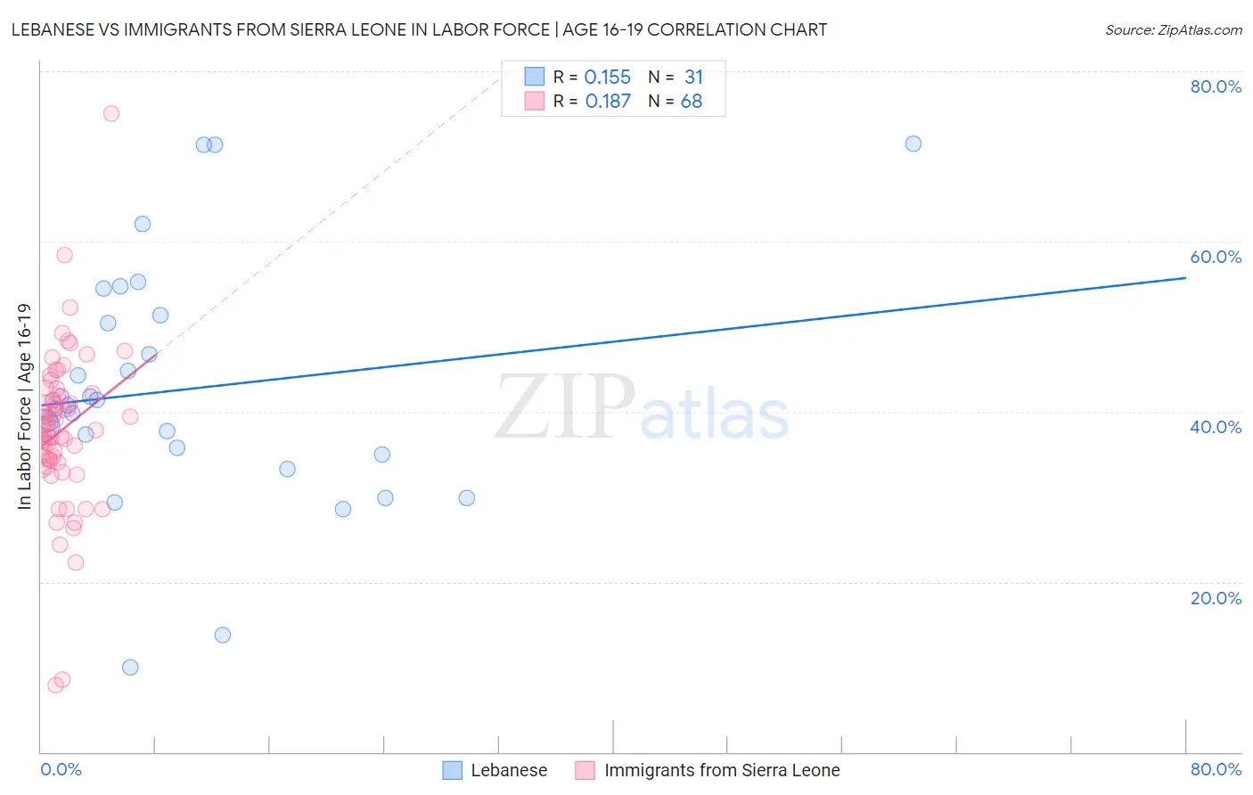 Lebanese vs Immigrants from Sierra Leone In Labor Force | Age 16-19