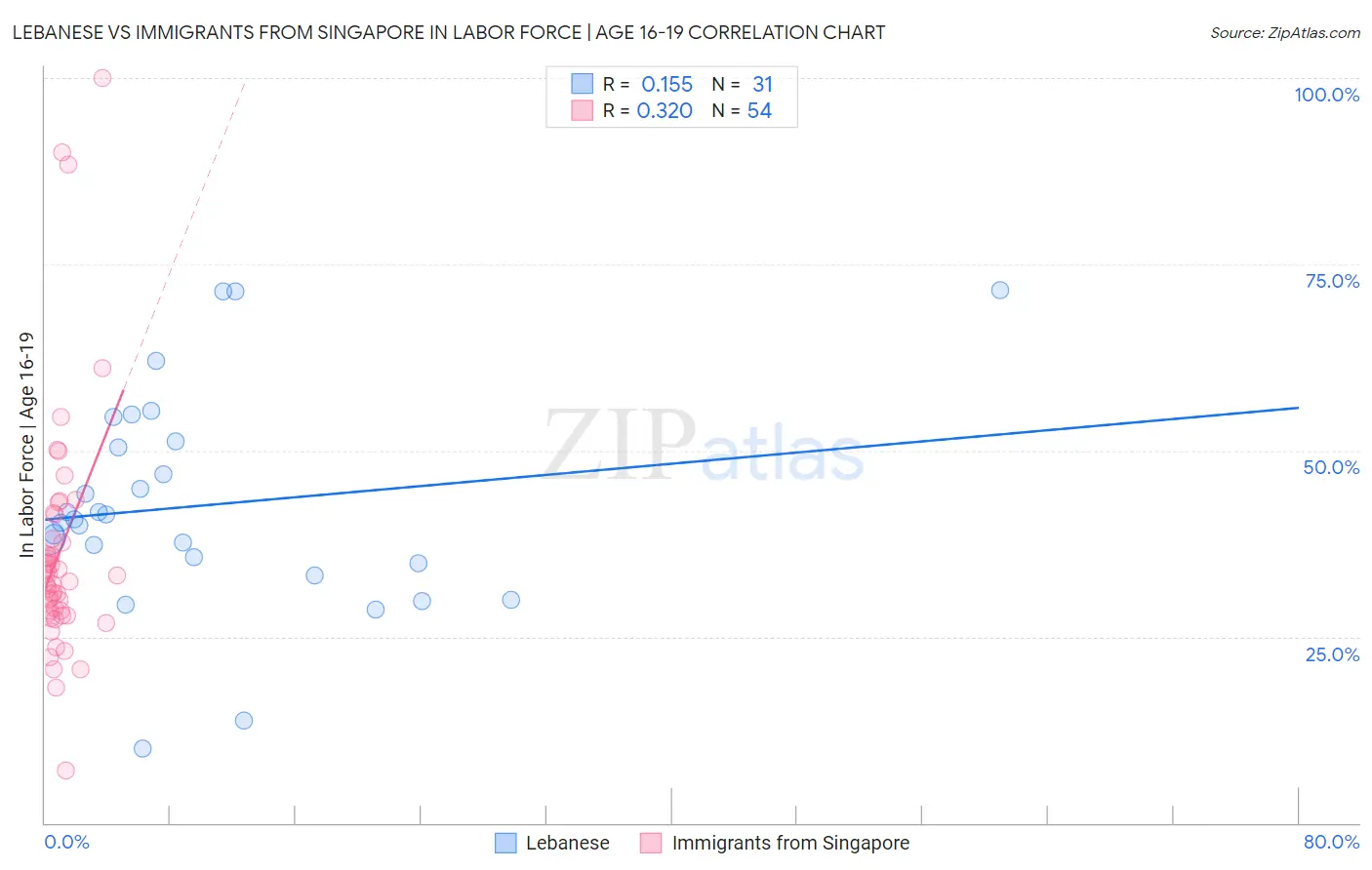 Lebanese vs Immigrants from Singapore In Labor Force | Age 16-19