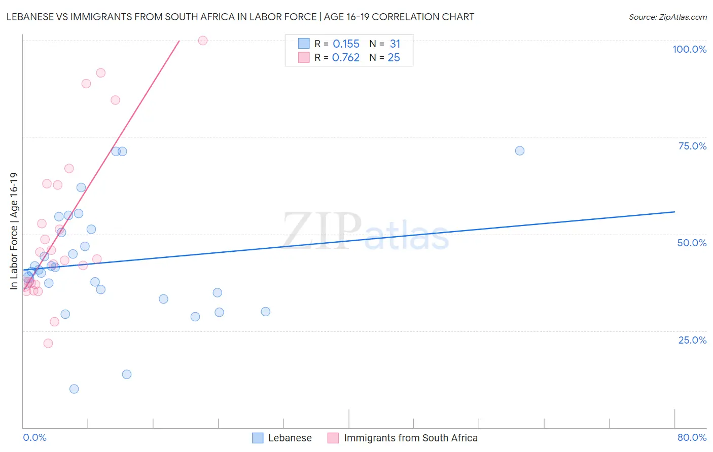 Lebanese vs Immigrants from South Africa In Labor Force | Age 16-19