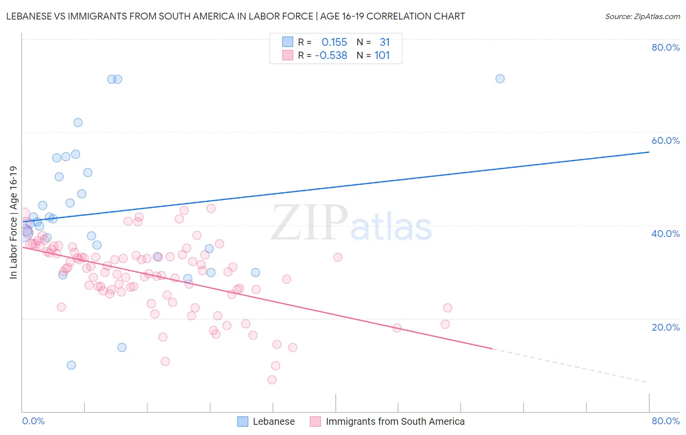Lebanese vs Immigrants from South America In Labor Force | Age 16-19