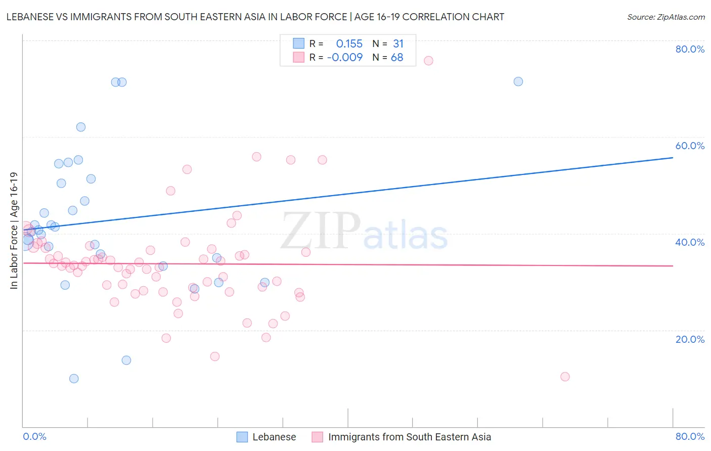 Lebanese vs Immigrants from South Eastern Asia In Labor Force | Age 16-19