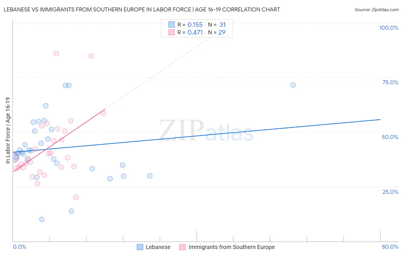 Lebanese vs Immigrants from Southern Europe In Labor Force | Age 16-19