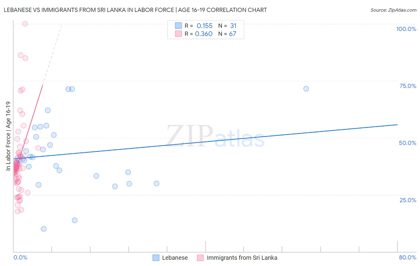 Lebanese vs Immigrants from Sri Lanka In Labor Force | Age 16-19