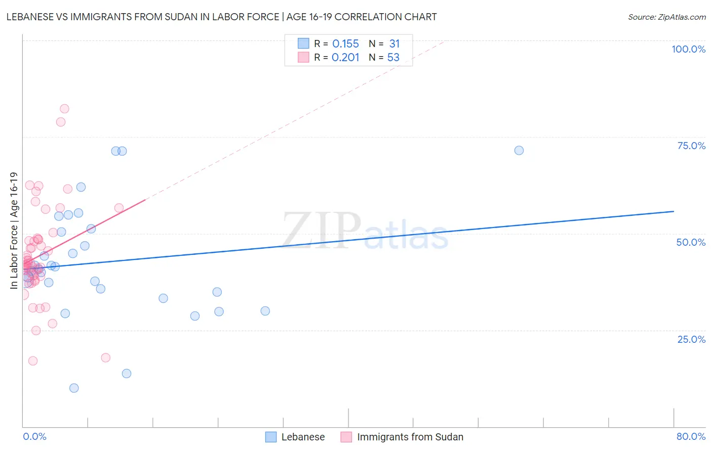 Lebanese vs Immigrants from Sudan In Labor Force | Age 16-19