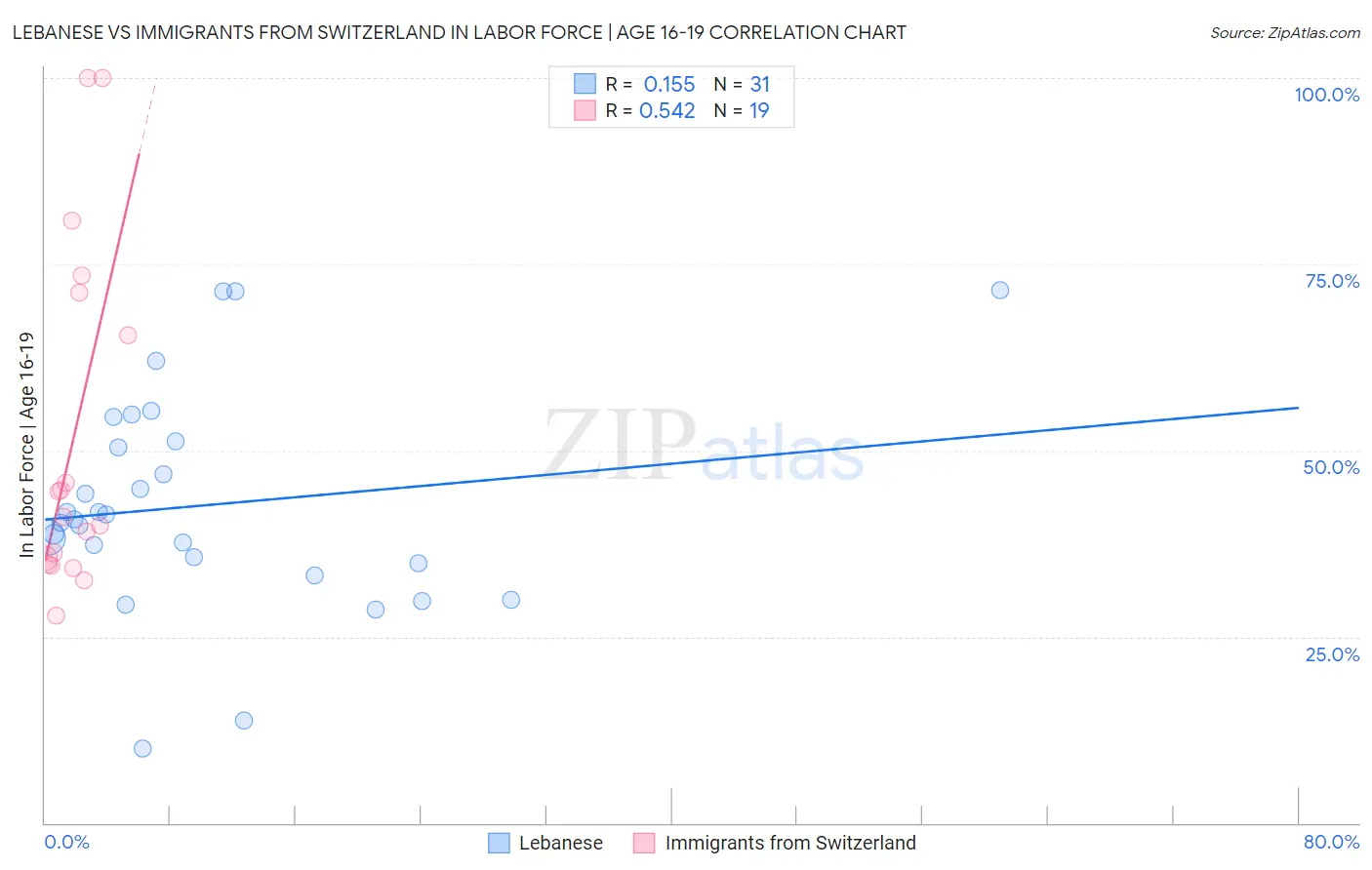Lebanese vs Immigrants from Switzerland In Labor Force | Age 16-19