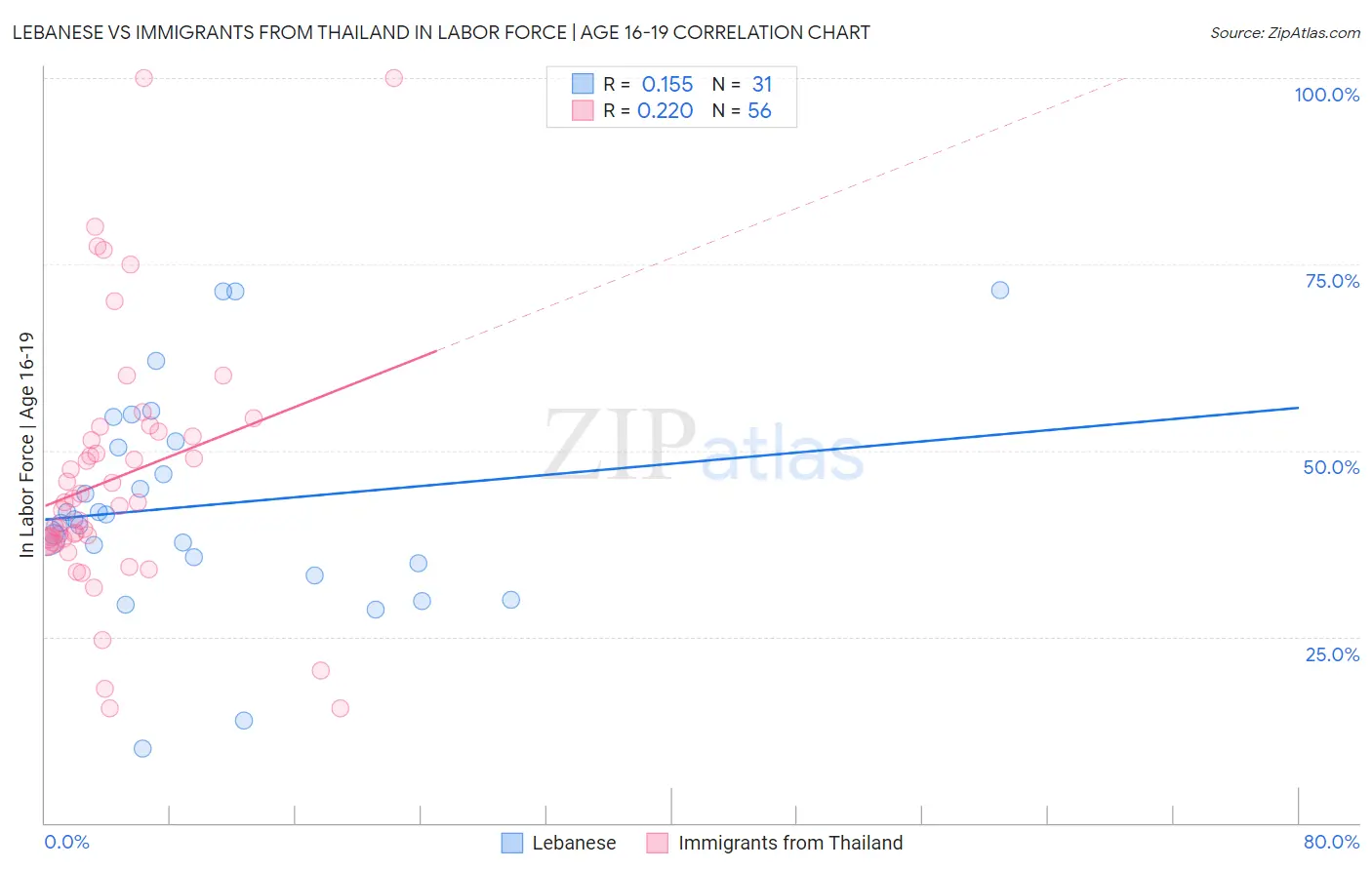 Lebanese vs Immigrants from Thailand In Labor Force | Age 16-19