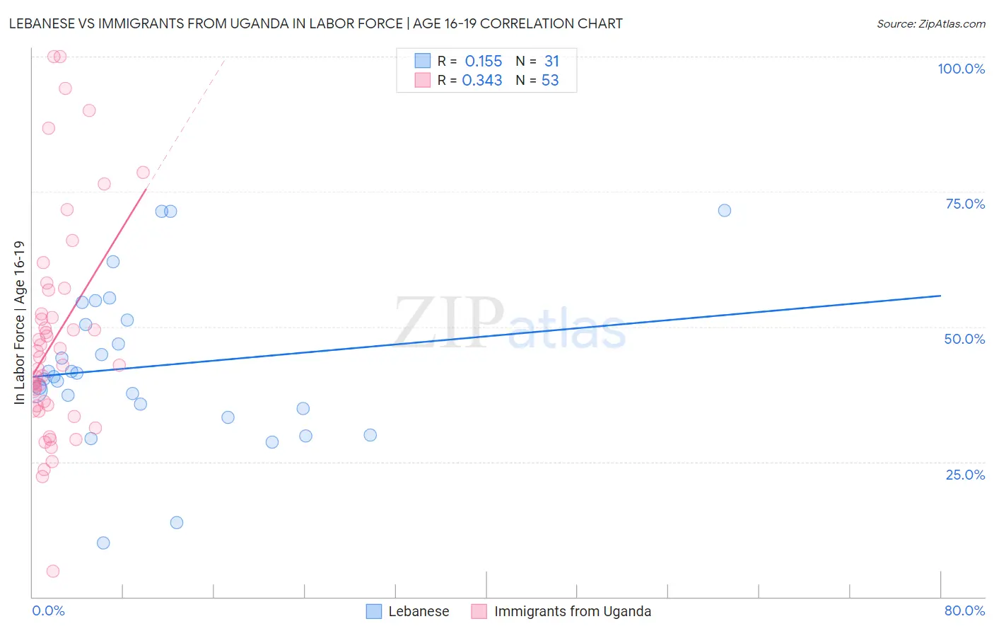 Lebanese vs Immigrants from Uganda In Labor Force | Age 16-19