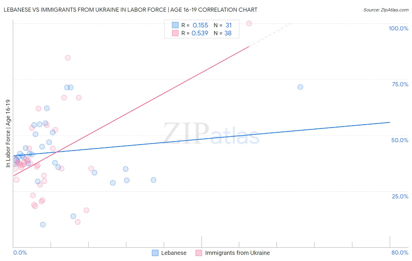 Lebanese vs Immigrants from Ukraine In Labor Force | Age 16-19