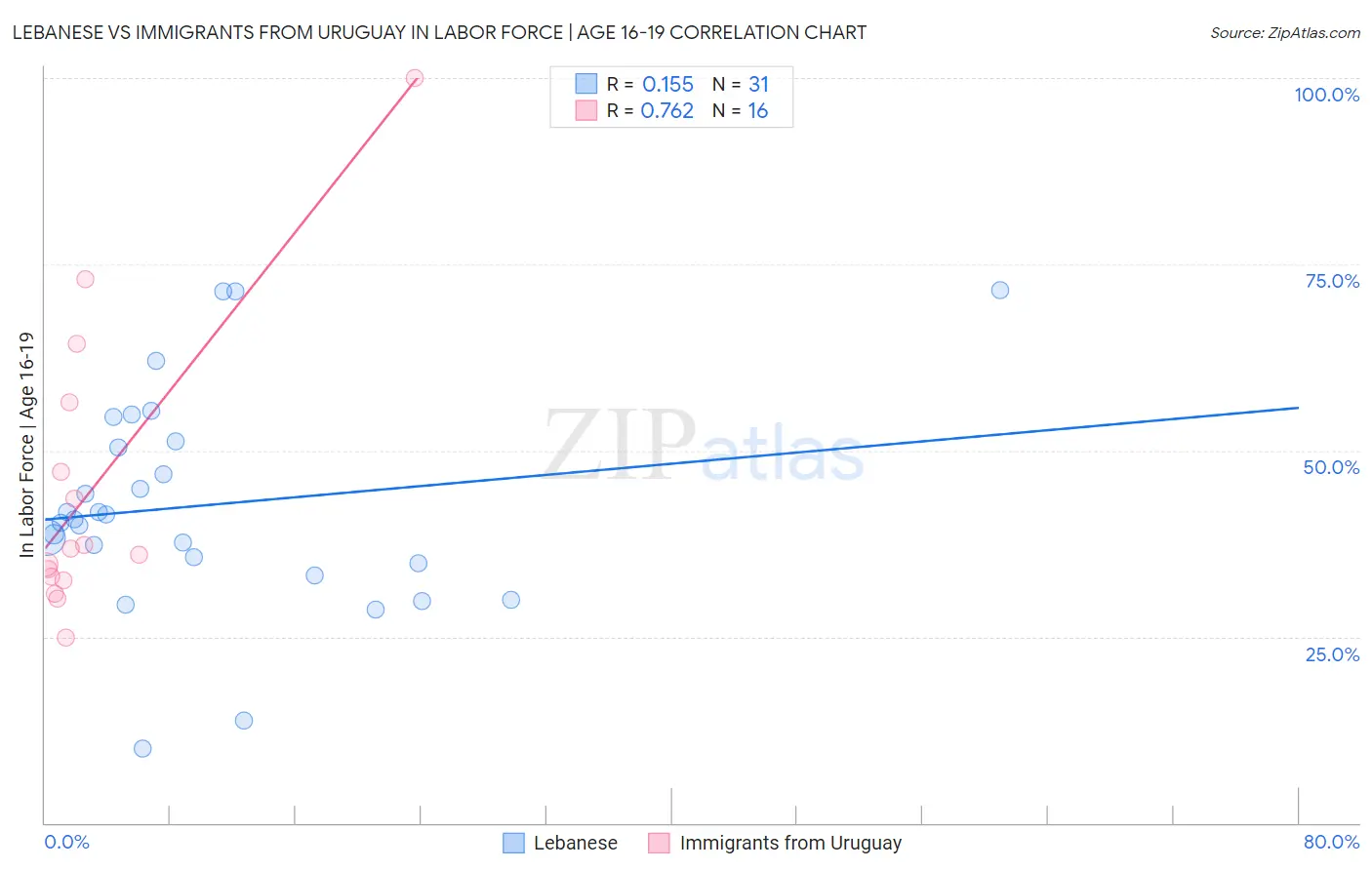 Lebanese vs Immigrants from Uruguay In Labor Force | Age 16-19