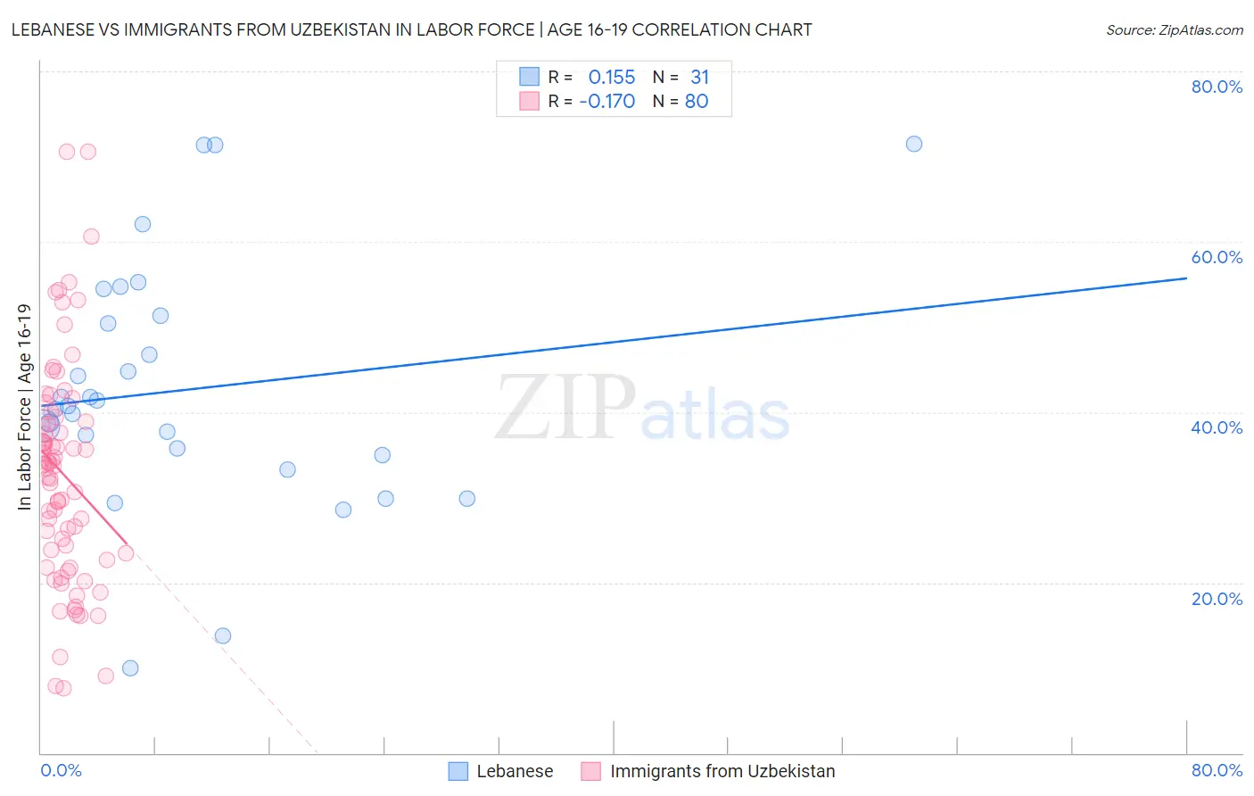 Lebanese vs Immigrants from Uzbekistan In Labor Force | Age 16-19
