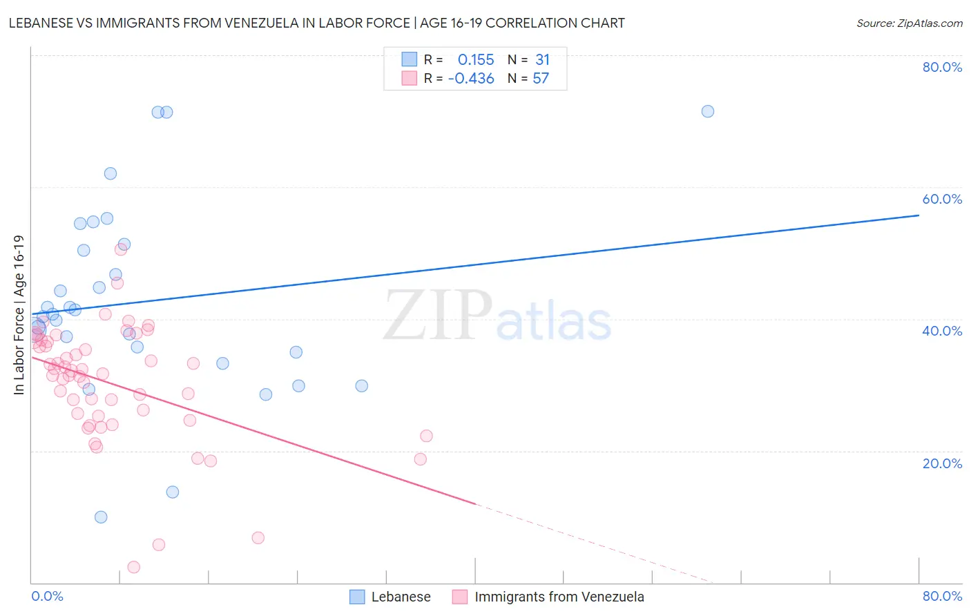 Lebanese vs Immigrants from Venezuela In Labor Force | Age 16-19