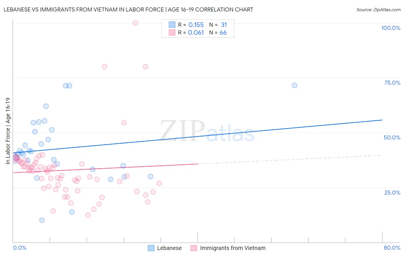 Lebanese vs Immigrants from Vietnam In Labor Force | Age 16-19