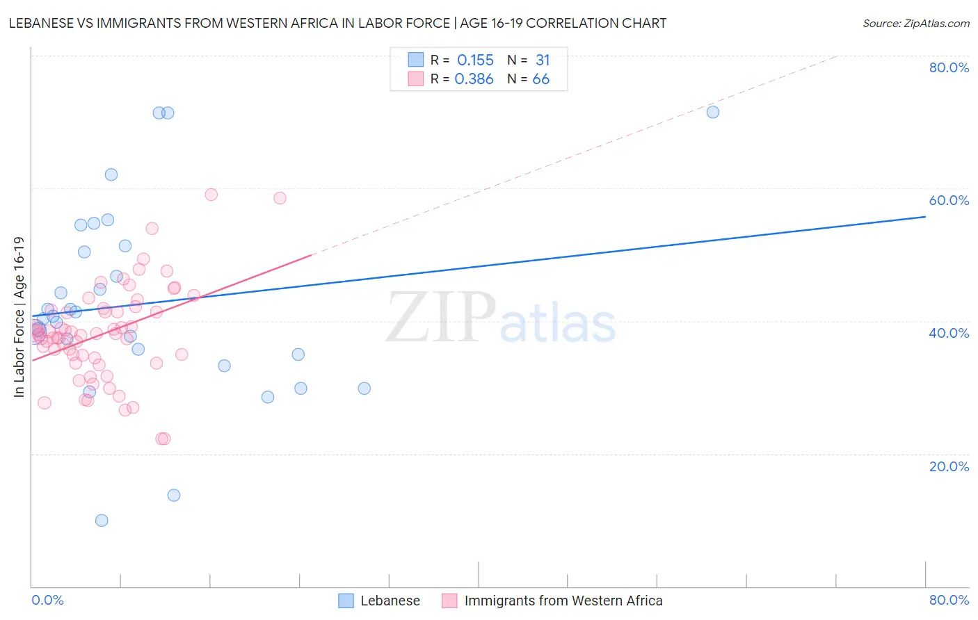Lebanese vs Immigrants from Western Africa In Labor Force | Age 16-19