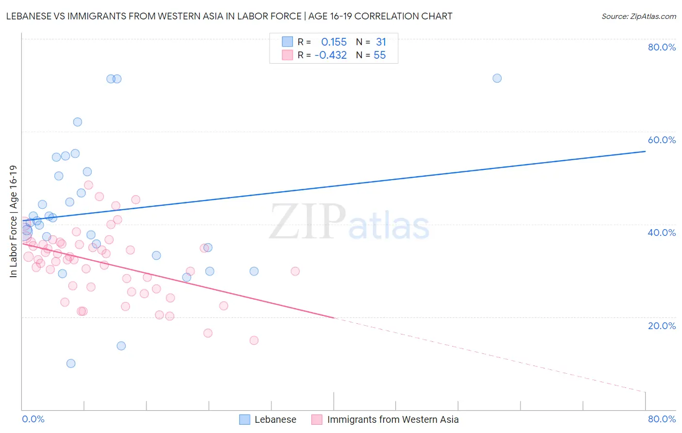 Lebanese vs Immigrants from Western Asia In Labor Force | Age 16-19