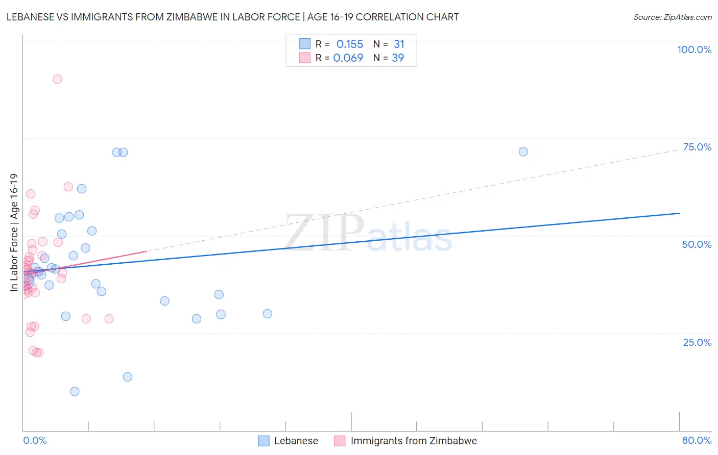 Lebanese vs Immigrants from Zimbabwe In Labor Force | Age 16-19