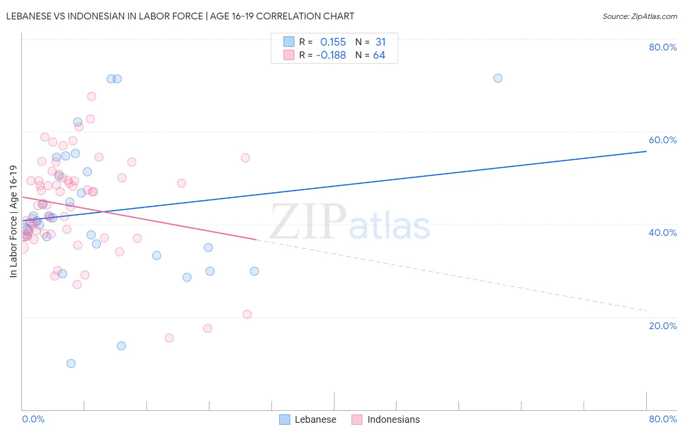 Lebanese vs Indonesian In Labor Force | Age 16-19