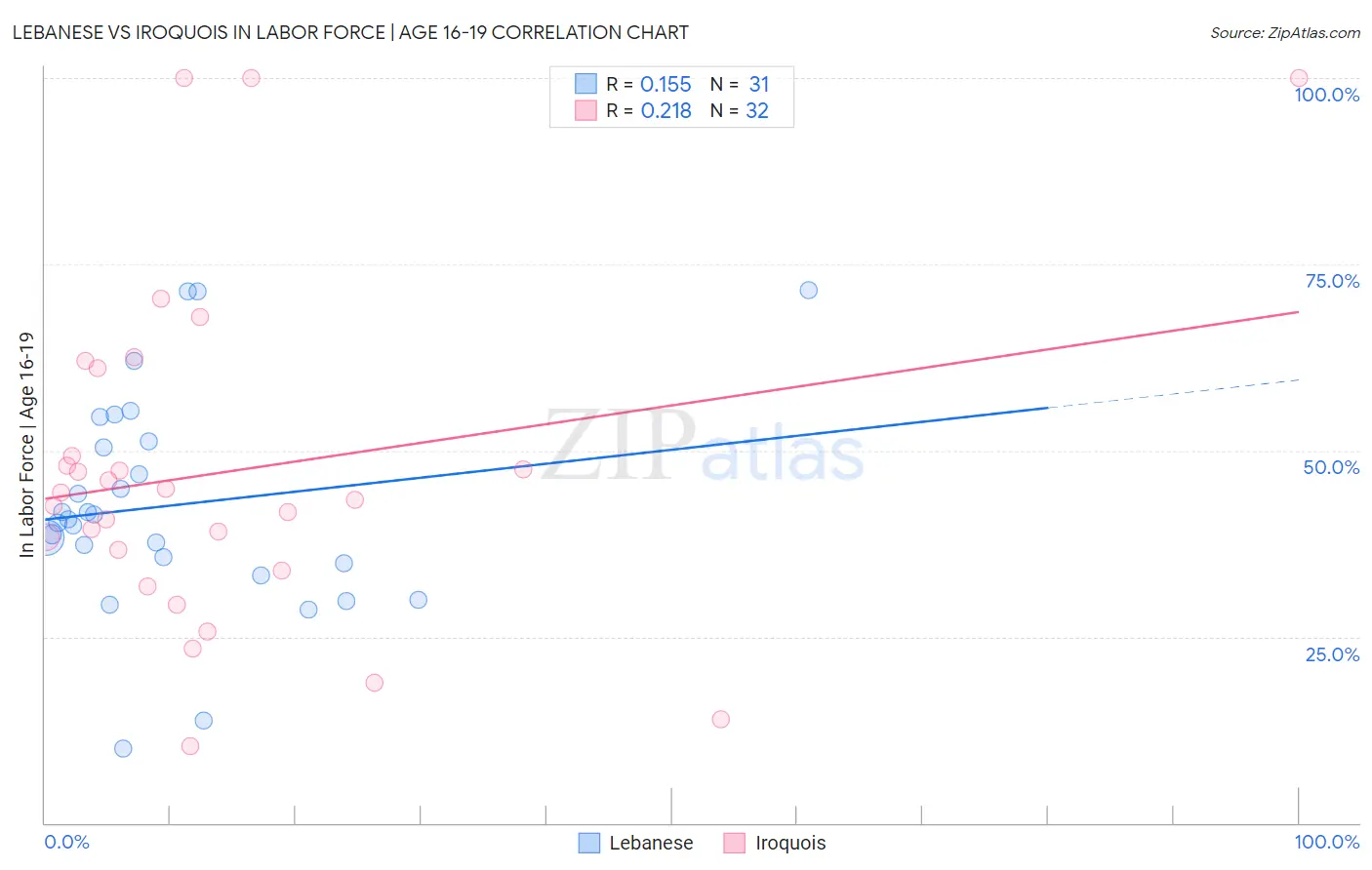 Lebanese vs Iroquois In Labor Force | Age 16-19