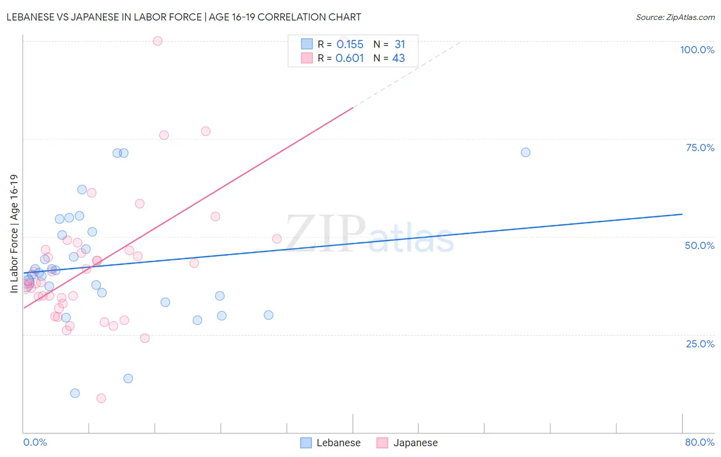 Lebanese vs Japanese In Labor Force | Age 16-19