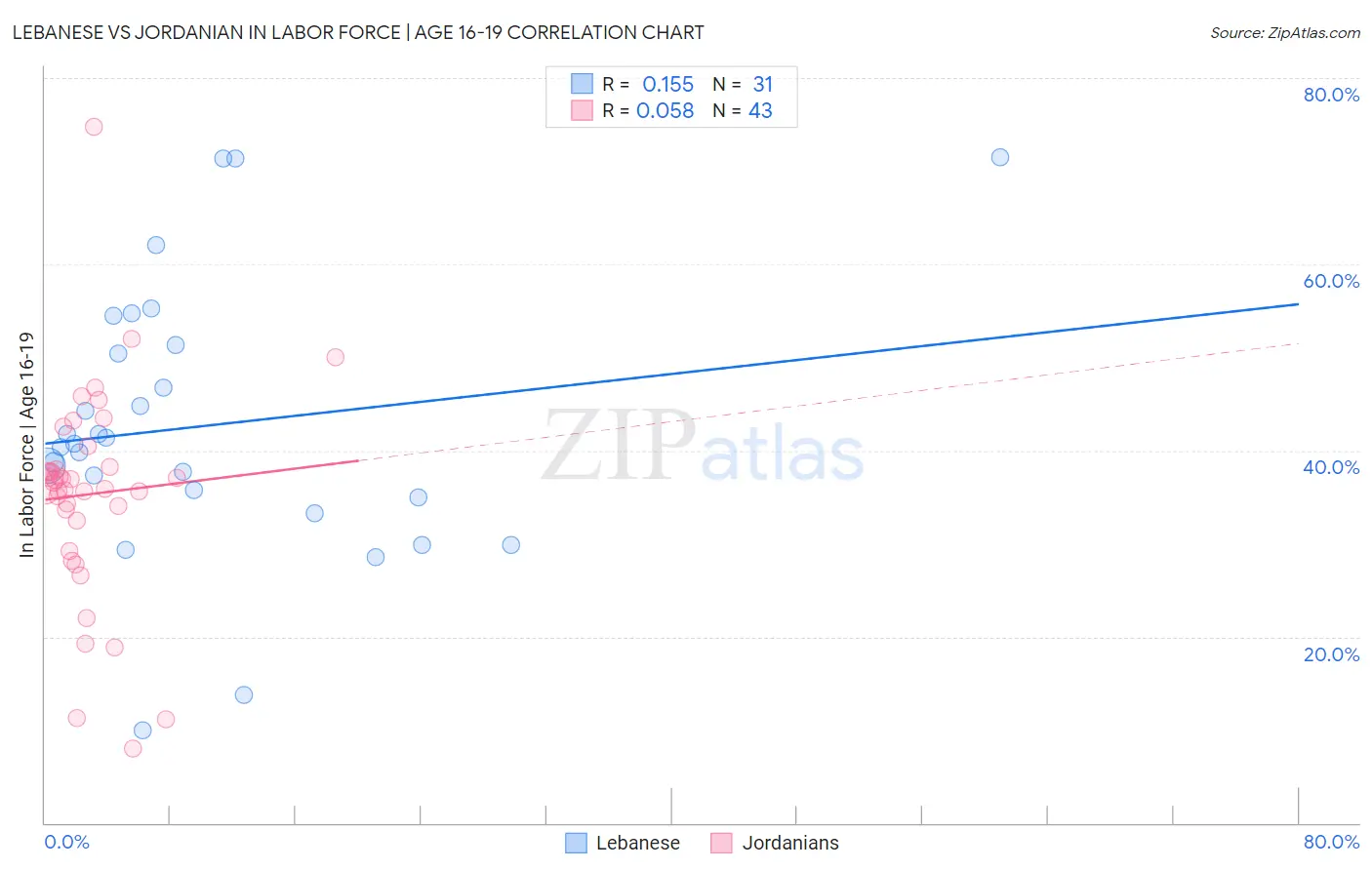 Lebanese vs Jordanian In Labor Force | Age 16-19