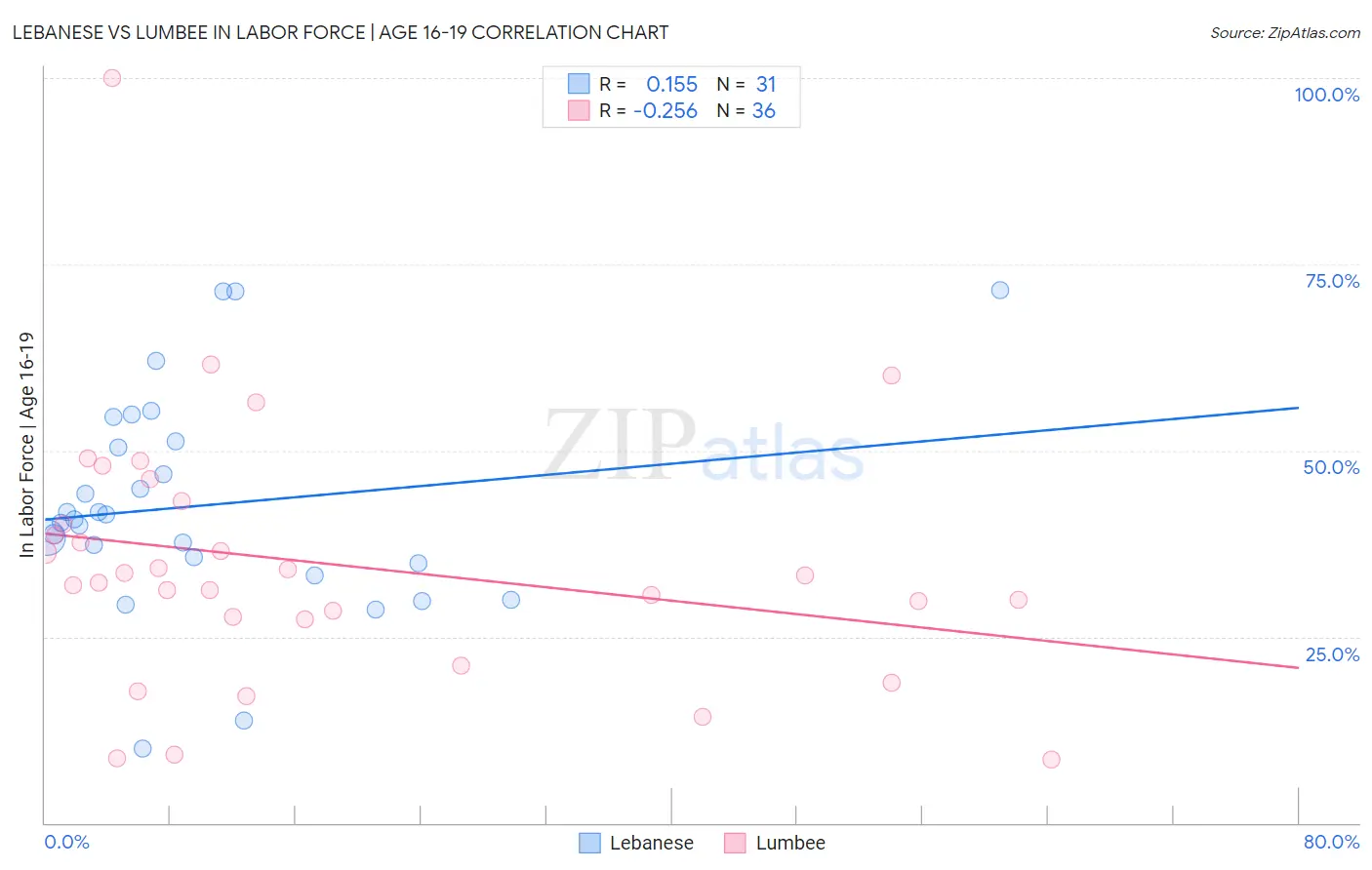 Lebanese vs Lumbee In Labor Force | Age 16-19