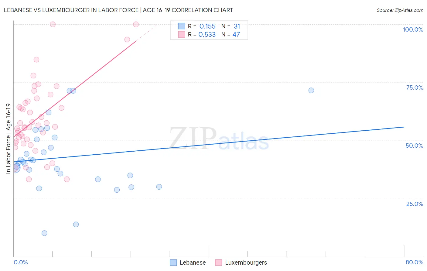 Lebanese vs Luxembourger In Labor Force | Age 16-19