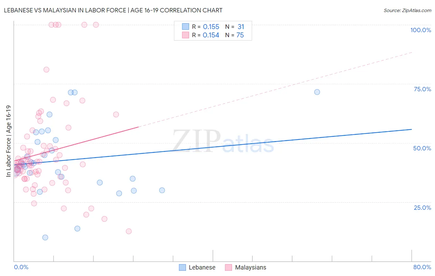 Lebanese vs Malaysian In Labor Force | Age 16-19