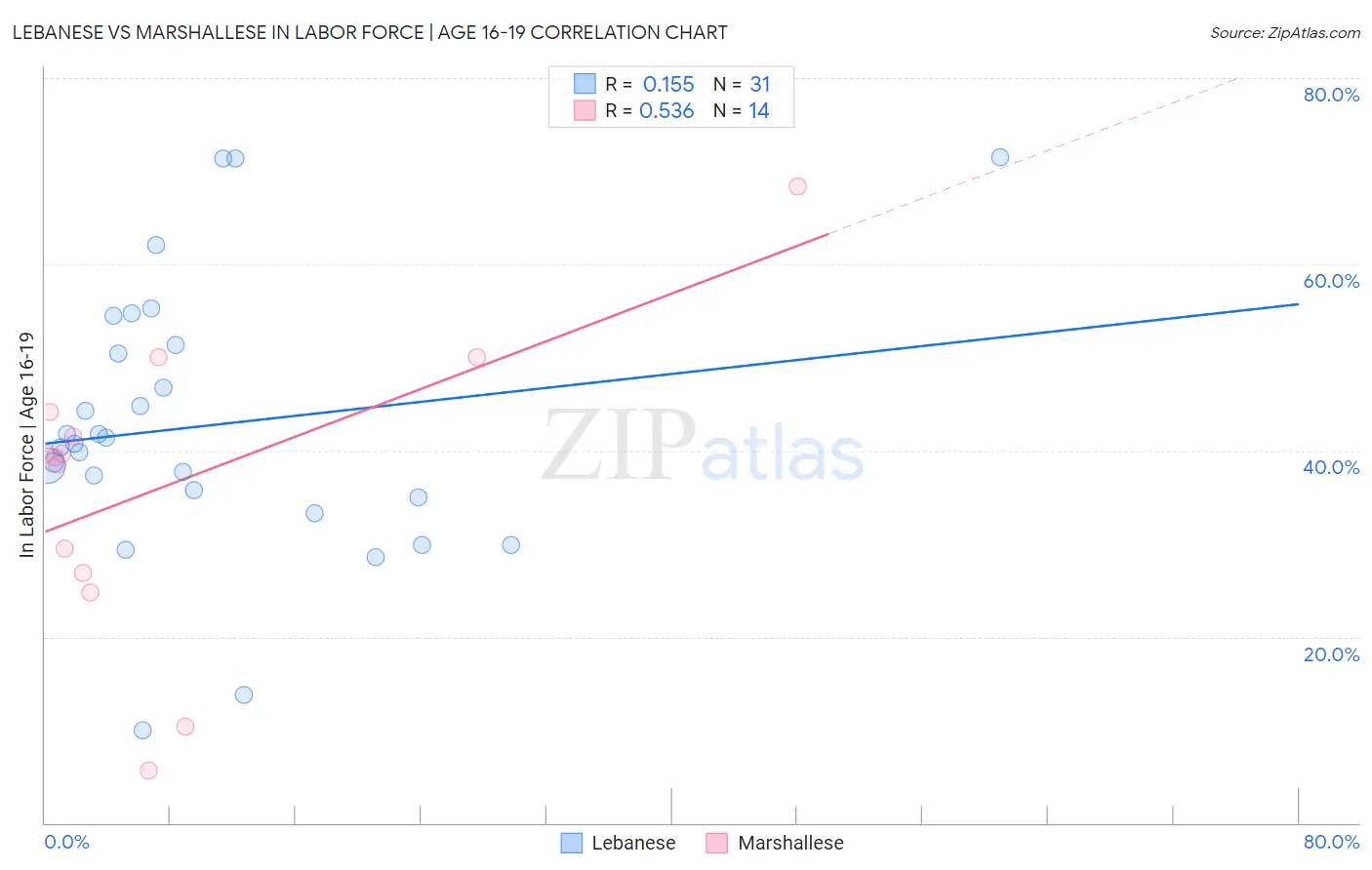 Lebanese vs Marshallese In Labor Force | Age 16-19