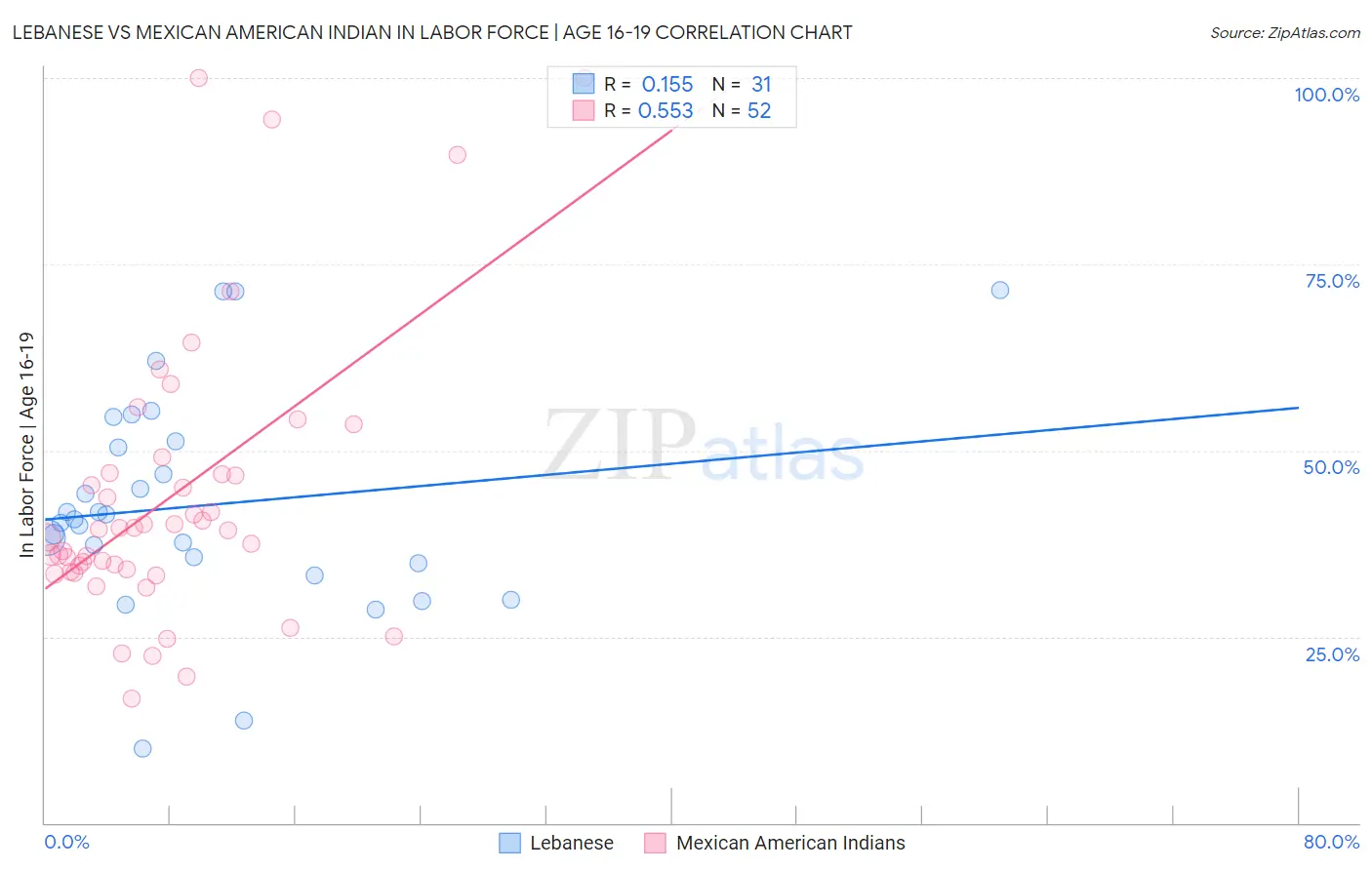 Lebanese vs Mexican American Indian In Labor Force | Age 16-19