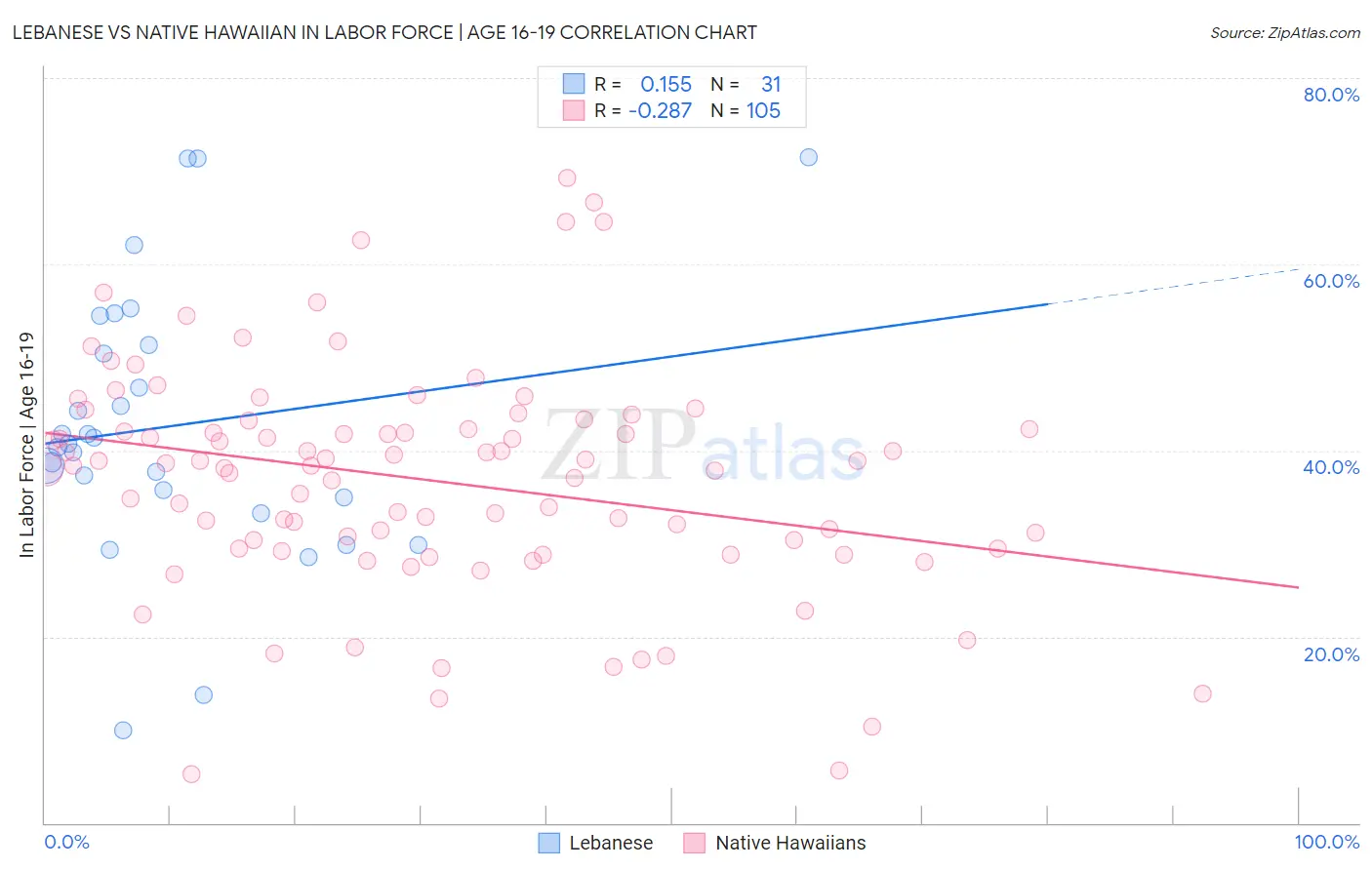 Lebanese vs Native Hawaiian In Labor Force | Age 16-19