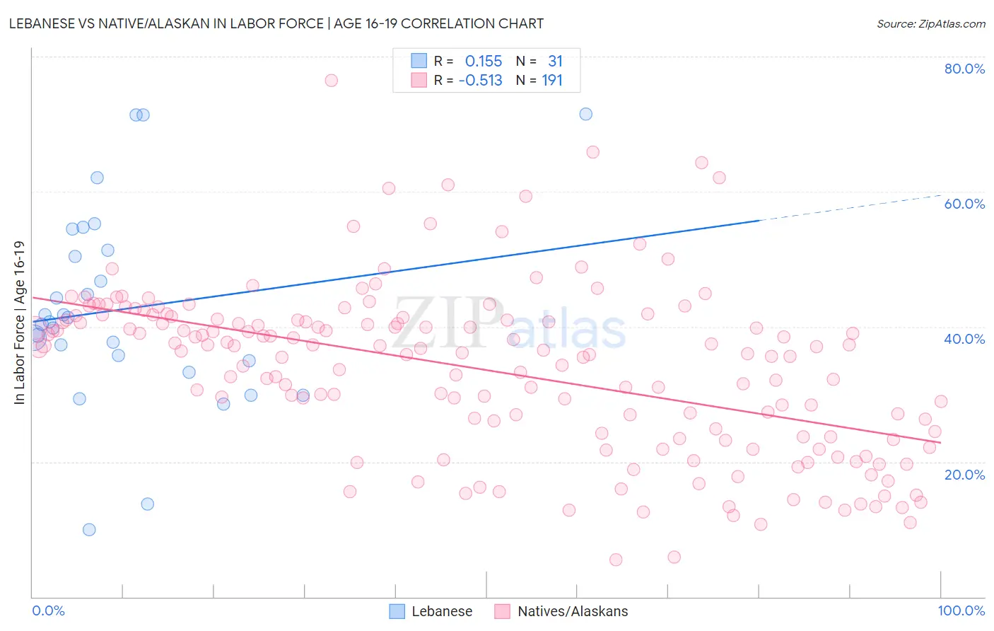 Lebanese vs Native/Alaskan In Labor Force | Age 16-19