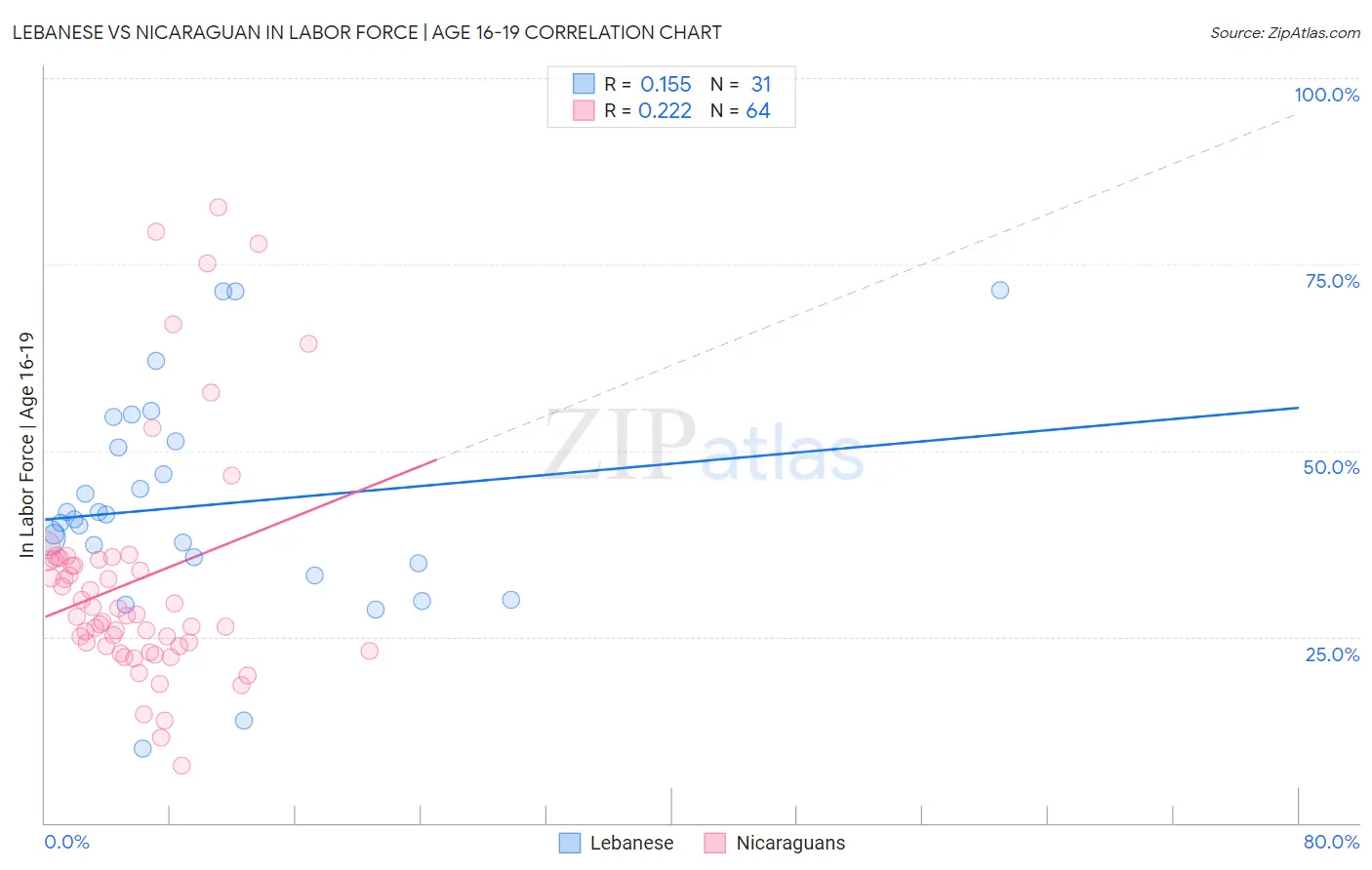 Lebanese vs Nicaraguan In Labor Force | Age 16-19