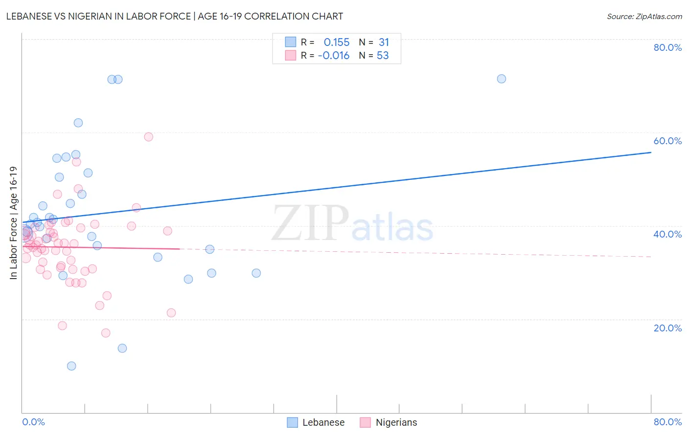 Lebanese vs Nigerian In Labor Force | Age 16-19